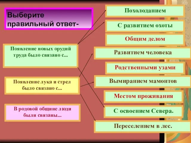 Выберите правильный ответ- Появление новых орудий труда было связано с... Появление лука