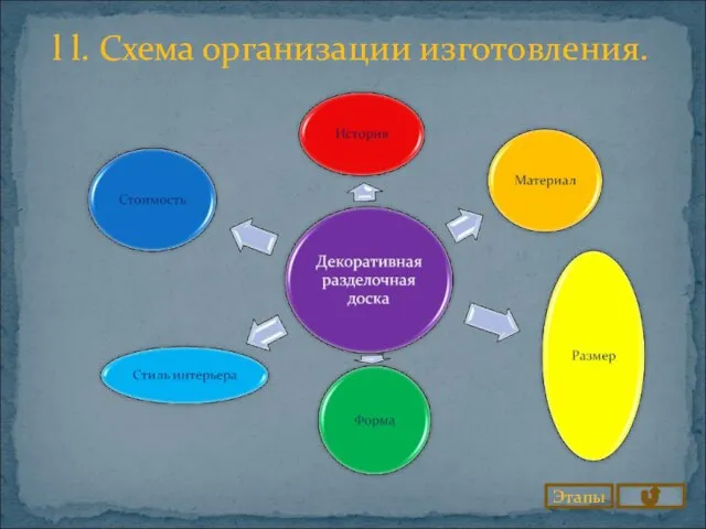 l l. Схема организации изготовления. Этапы