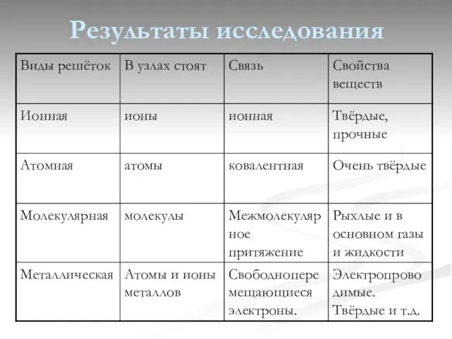 Результаты исследования