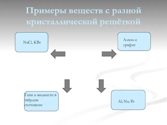 Примеры веществ с разной кристаллической решёткой NaCl, KBr Алмаз и графит Газы