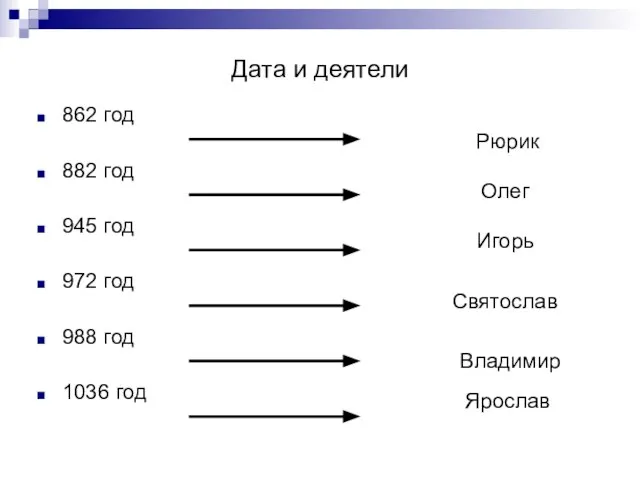 Дата и деятели 862 год 882 год 945 год 972 год 988