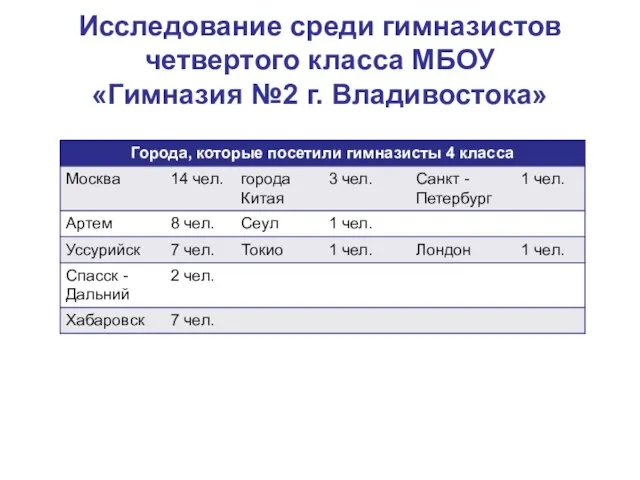 Исследование среди гимназистов четвертого класса МБОУ «Гимназия №2 г. Владивостока»