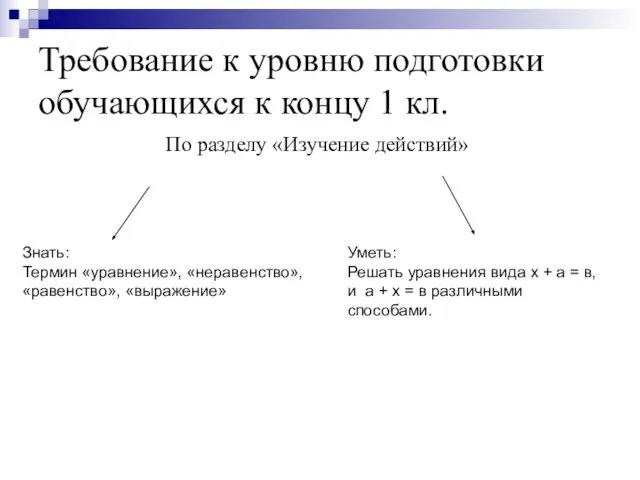 Требование к уровню подготовки обучающихся к концу 1 кл. По разделу «Изучение