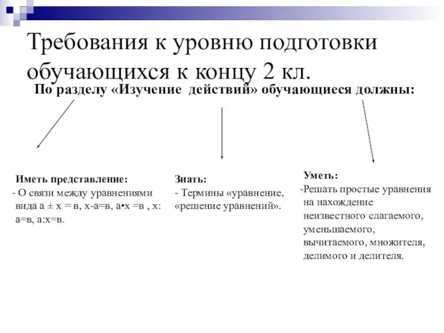 Требования к уровню подготовки обучающихся к концу 2 кл. По разделу «Изучение