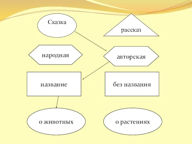 Сказка рассказ народная авторская название без названия о животных о растениях