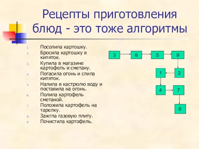 Рецепты приготовления блюд - это тоже алгоритмы Посолила картошку. Бросила картошку в