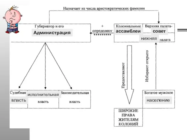 Администрация ассамблеи совет власть исполнительная нижняя население