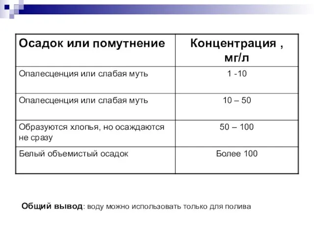 Общий вывод: воду можно использовать только для полива