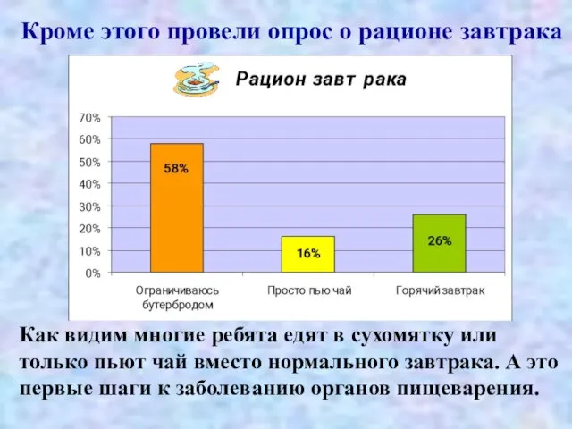 Кроме этого провели опрос о рационе завтрака Как видим многие ребята едят