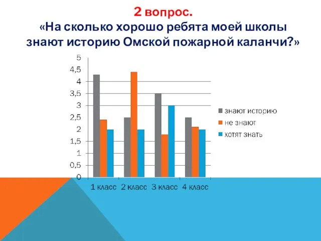 2 вопрос. «На сколько хорошо ребята моей школы знают историю Омской пожарной каланчи?»