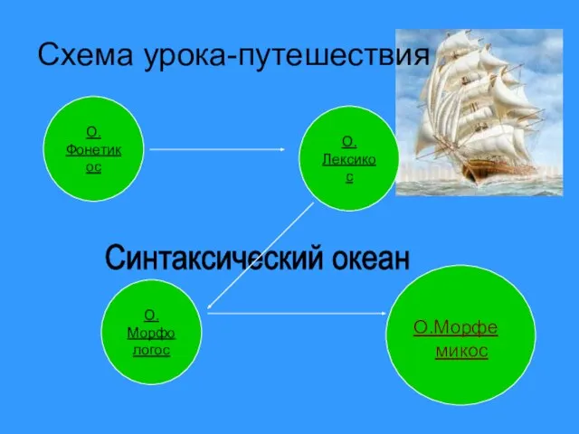 Схема урока-путешествия О.Морфе микос О. Лексикос О. Фонетикос О. Морфо логос Синтаксический океан