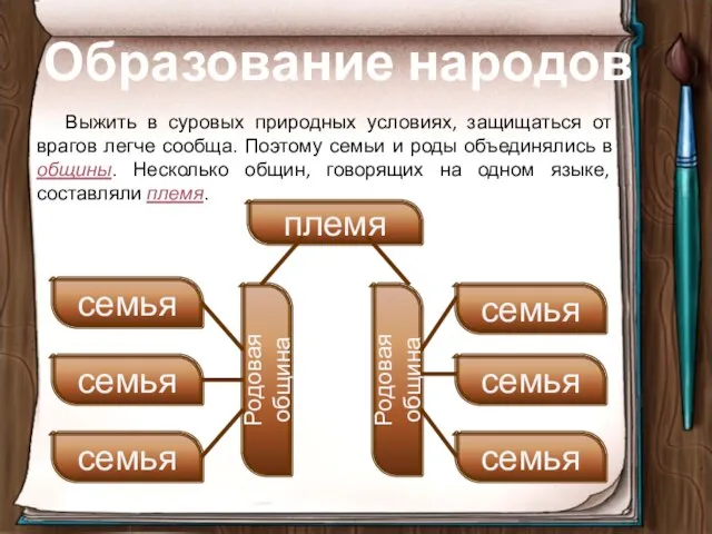 Образование народов Выжить в суровых природных условиях, защищаться от врагов легче сообща.