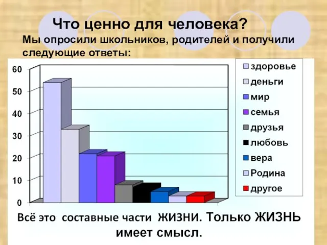 Что ценно для человека? Мы опросили школьников, родителей и получили следующие ответы: