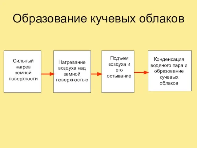 Образование кучевых облаков Сильный нагрев земной поверхности Нагревание воздуха над земной поверхностью