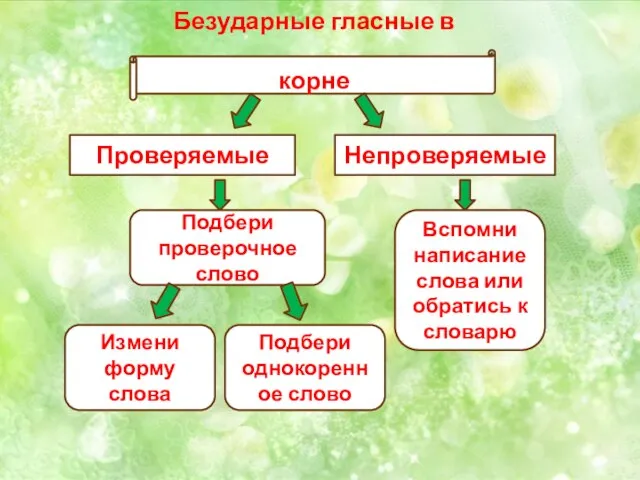 Безударные гласные в корне Проверяемые Подбери проверочное слово Измени форму слова Подбери