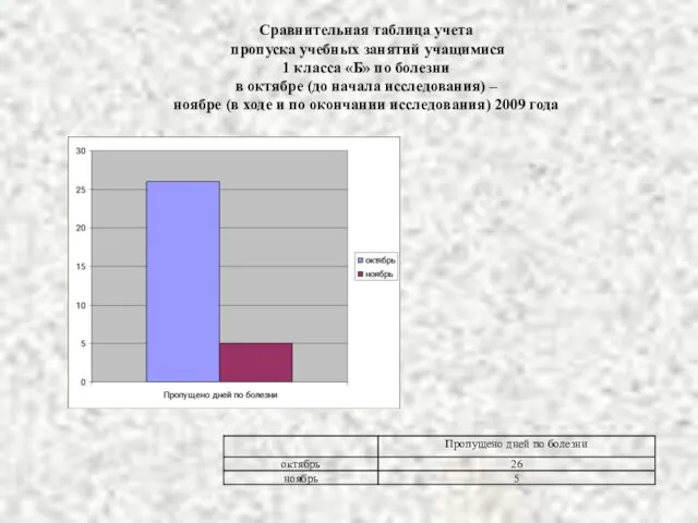 Сравнительная таблица учета пропуска учебных занятий учащимися 1 класса «Б» по болезни