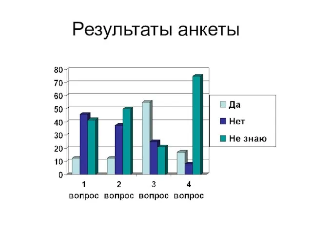 Результаты анкеты