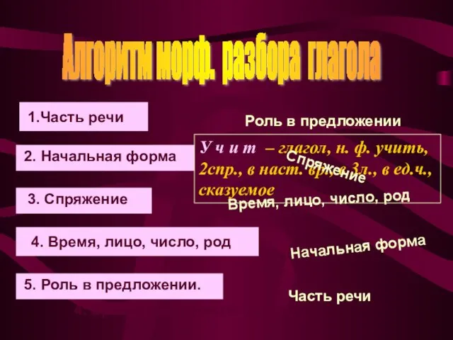 Алгоритм морф. разбора глагола 1. Часть речи. 2. Начальная форма. 3. Спряжение.