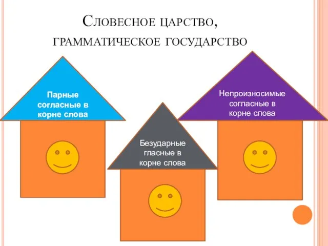 гласные Словесное царство, грамматическое государство Парные согласные в корне слова Непроизносимые согласные