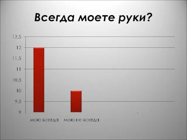 Всегда моете руки?