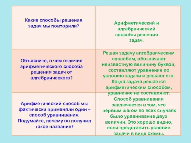 Какие способы решения задач мы повторили? Арифметический и алгебраический способы решения задач.