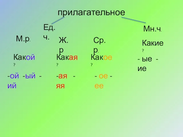 прилагательное Ед.ч. Мн.ч. М.р. Какой? -ой -ый -ий Ж.р Какая? -ая -