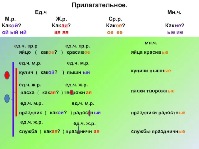 Прилагательное. Ед.ч Мн.ч. М.р. Ж.р. Ср.р. Какой? Какая? Какое? Какие? ой ый