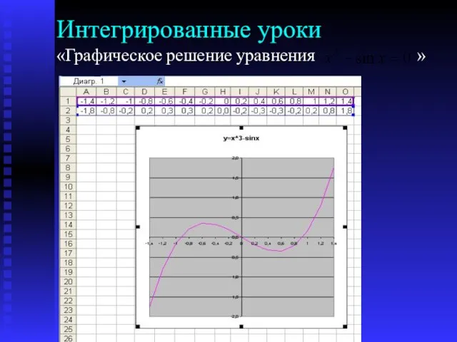 Интегрированные уроки «Графическое решение уравнения »