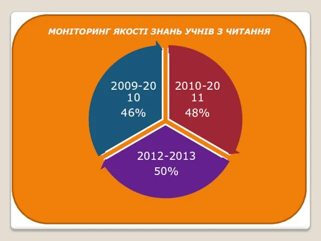 МОНІТОРИНГ ЯКОСТІ ЗНАНЬ УЧНІВ З ЧИТАННЯ