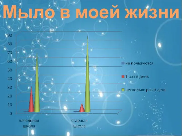 Мыло в моей жизни