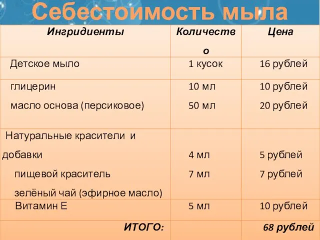 Себестоимость мыла