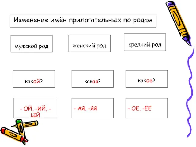 Изменение имён прилагательных по родам мужской род какой? какая? какое? женский род