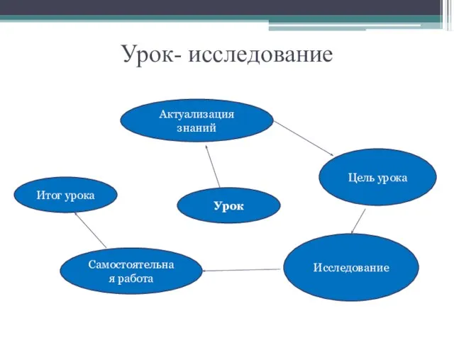 Урок- исследование Урок Актуализация знаний Цель урока Исследование Самостоятельная работа Итог урока