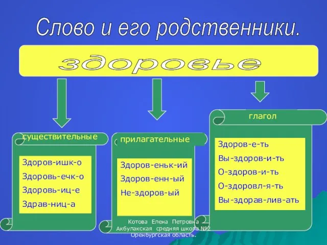 Слово и его родственники. здоровье Здоров-ишк-о Здоровь-ечк-о Здоровь-иц-е Здрав-ниц-а Здоров-еньк-ий Здоров-енн-ый Не-здоров-ый