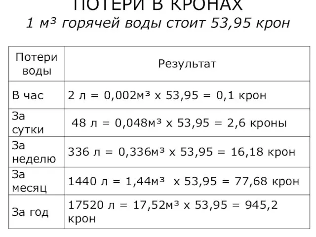 ПОТЕРИ В КРОНАХ 1 м³ горячей воды стоит 53,95 крон