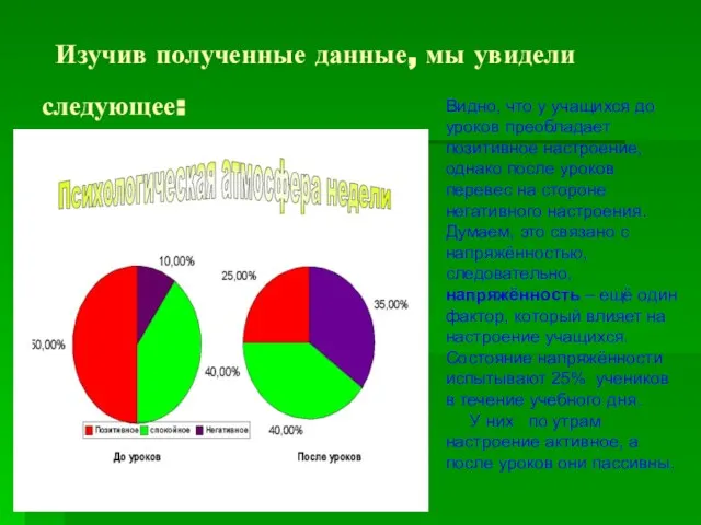 Изучив полученные данные, мы увидели следующее: Видно, что у учащихся до уроков