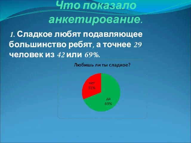 1. Сладкое любят подавляющее большинство ребят, а точнее 29 человек из 42