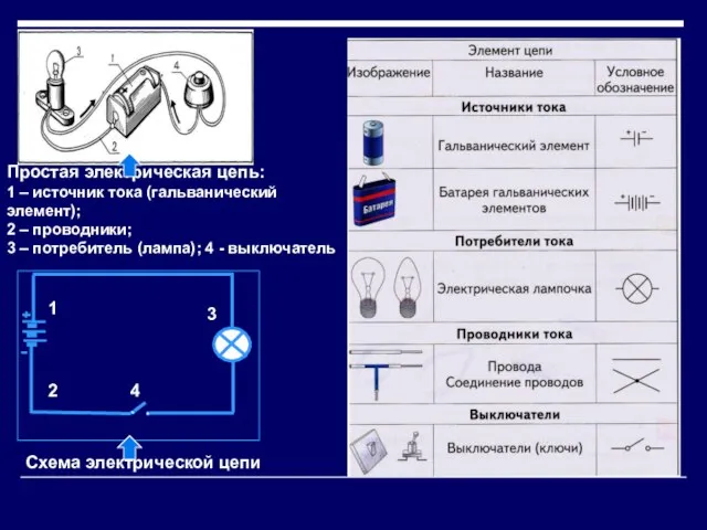 Простая электрическая цепь: 1 – источник тока (гальванический элемент); 2 – проводники;