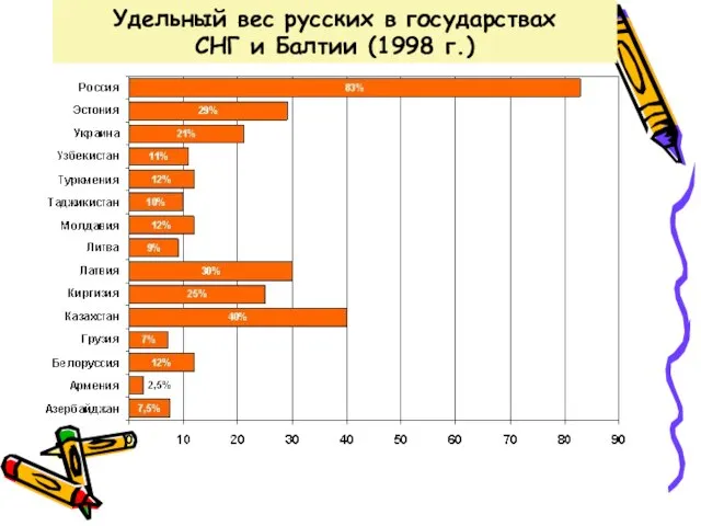 Удельный вес русских в государствах СНГ и Балтии (1998 г.)