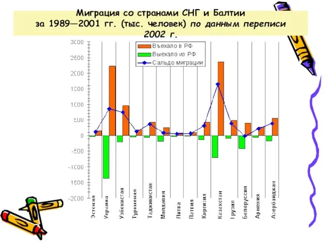 Миграция со странами СНГ и Балтии за 1989—2001 гг. (тыс. человек) по данным переписи 2002 г.