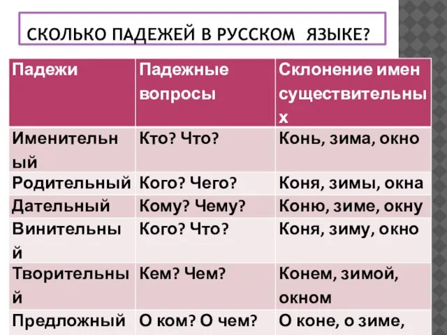 Сколько падежей в русском языке?