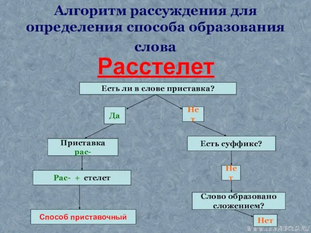 Алгоритм рассуждения для определения способа образования слова Расстелет Есть ли в слове