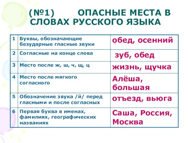 (№1) ОПАСНЫЕ МЕСТА В СЛОВАХ РУССКОГО ЯЗЫКА