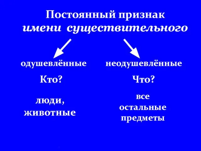 . Постоянный признак имени существительного одушевлённые неодушевлённые Кто? Что? люди, животные все остальные предметы