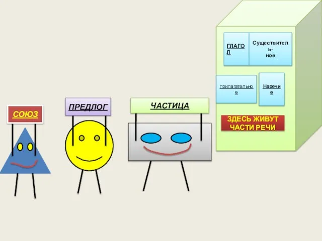 ГЛАГОЛ Существитель- ное Наречие прилагательное ЗДЕСЬ ЖИВУТ ЧАСТИ РЕЧИ