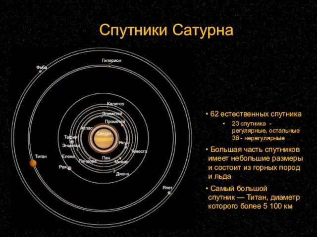 Спутники Сатурна 62 естественных спутника 23 спутника - регулярные, остальные 38 -