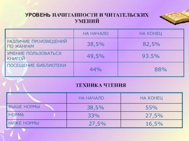 ТЕХНИКА ЧТЕНИЯ УРОВЕНЬ НАЧИТАННОСТИ И ЧИТАТЕЛЬСКИХ УМЕНИЙ