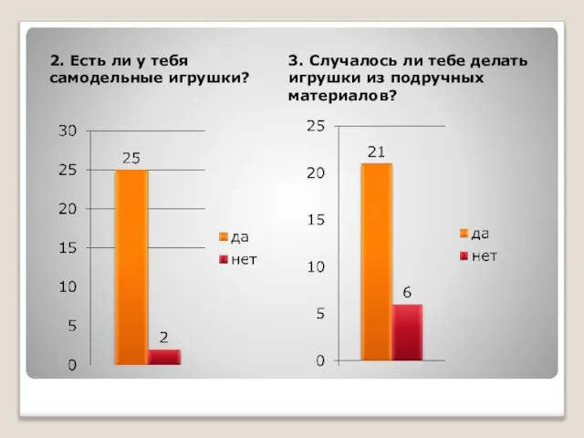 2. Есть ли у тебя самодельные игрушки? 3. Случалось ли тебе делать игрушки из подручных материалов?