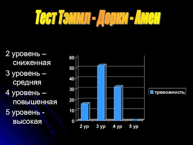 Тест Тэммл - Дорки - Амен 2 уровень – сниженная 3 уровень