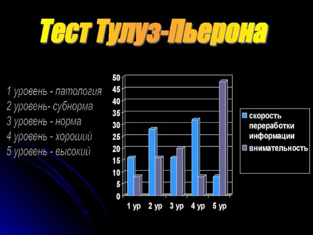 Тест Тулуз-Пьерона 1 уровень - патология 2 уровень- субнорма 3 уровень -